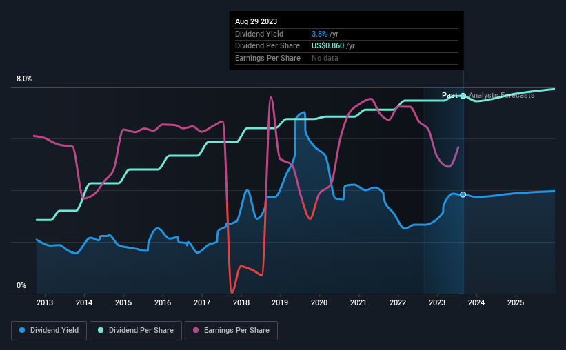 historic-dividend