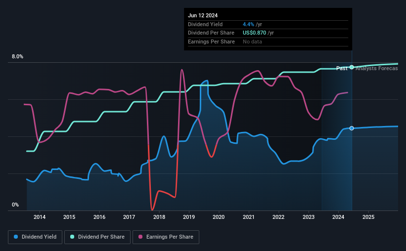 historic-dividend