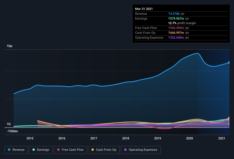 earnings-and-revenue-history