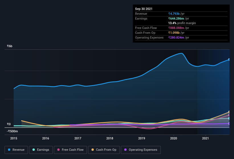 earnings-and-revenue-history