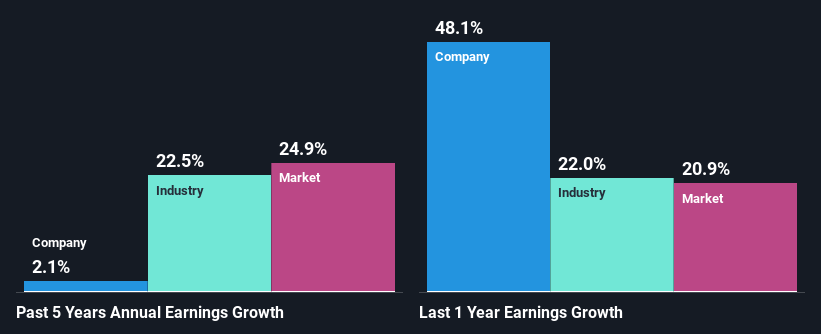 past-earnings-growth