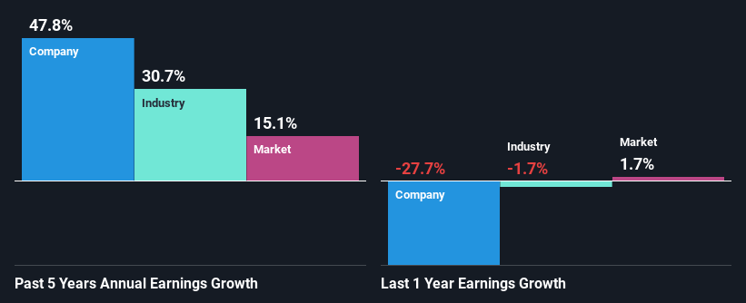 past-earnings-growth