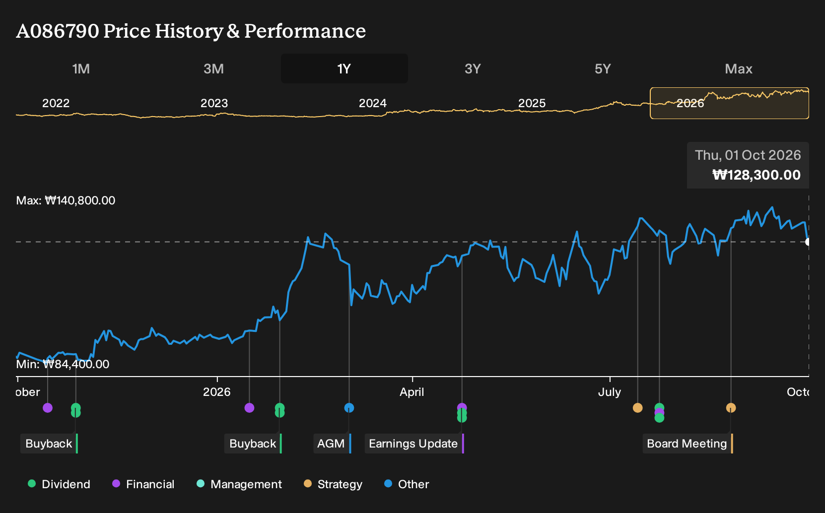 KOSE:A086790 1-Year Stock Price Chart