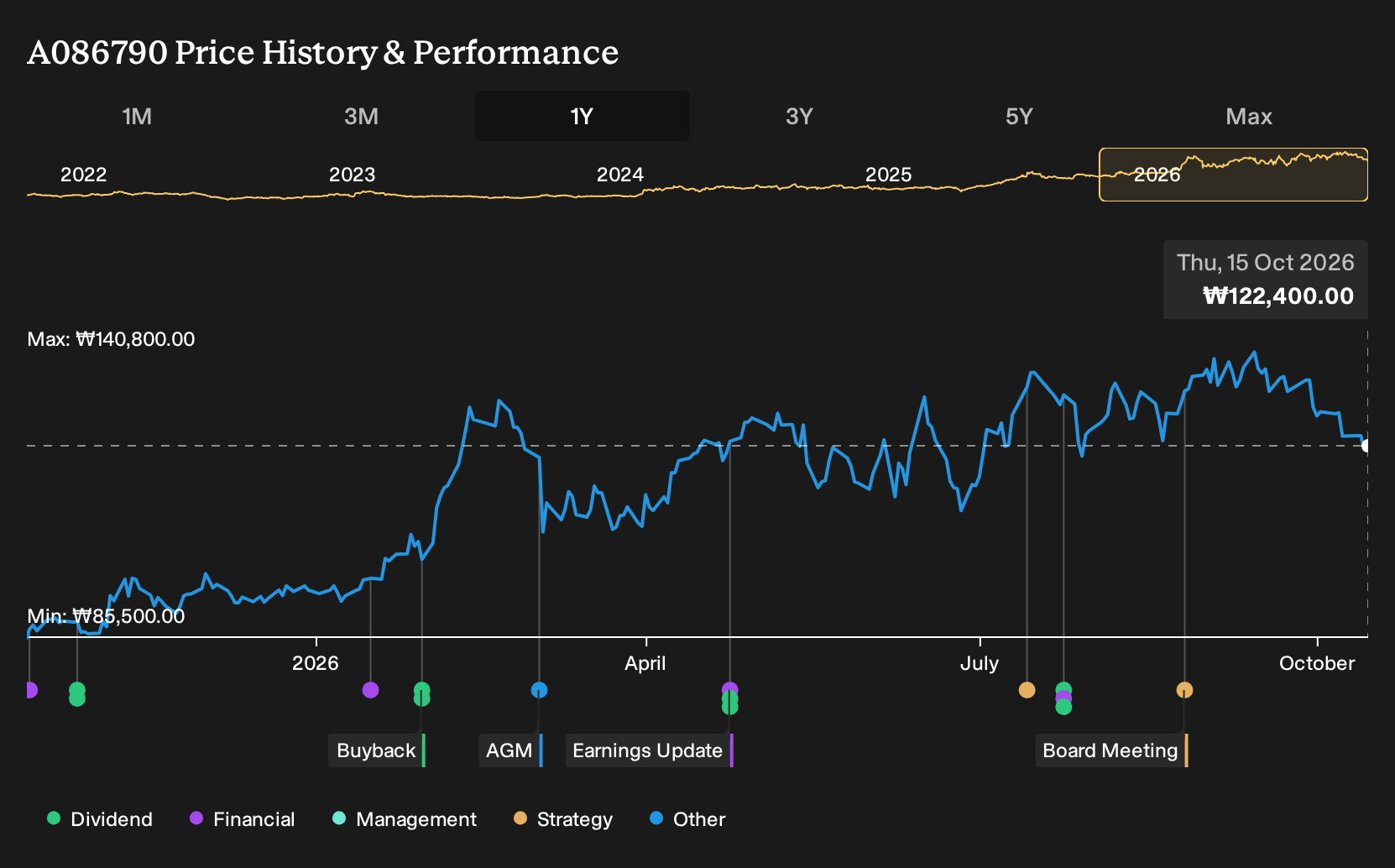 KOSE:A086790 1-Year Stock Price Chart