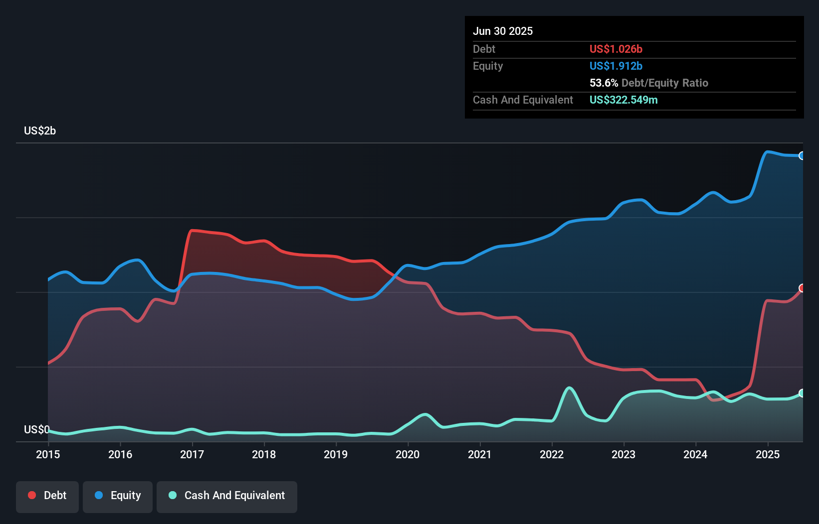 debt-equity-history-analysis