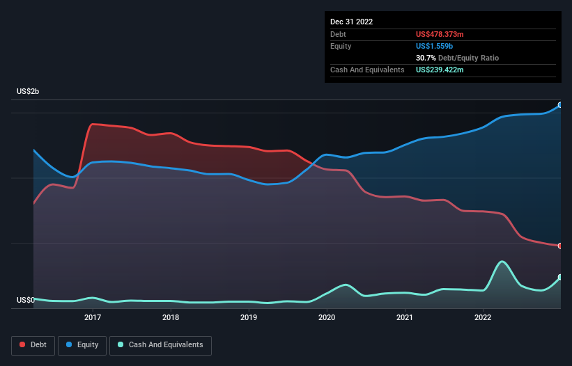 debt-equity-history-analysis