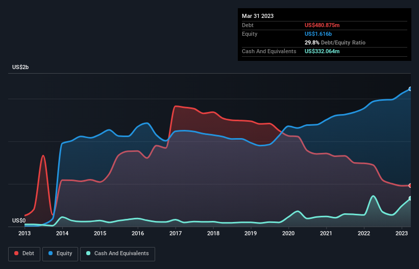 debt-equity-history-analysis