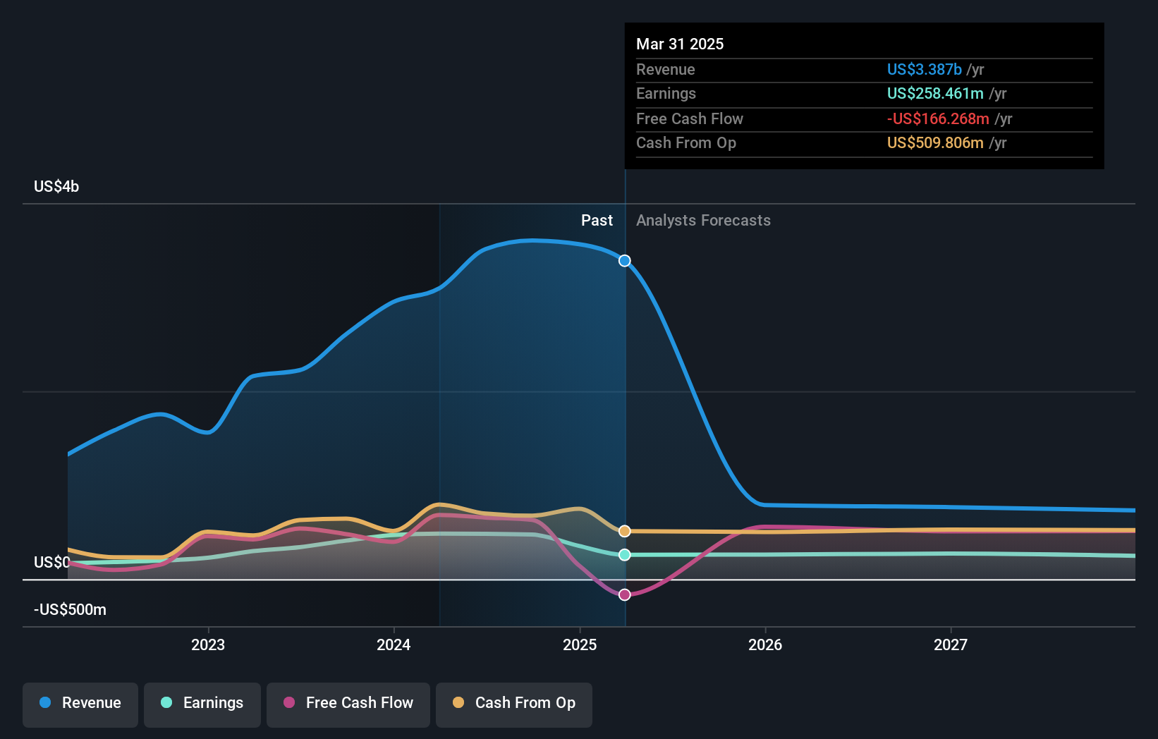 earnings-and-revenue-growth