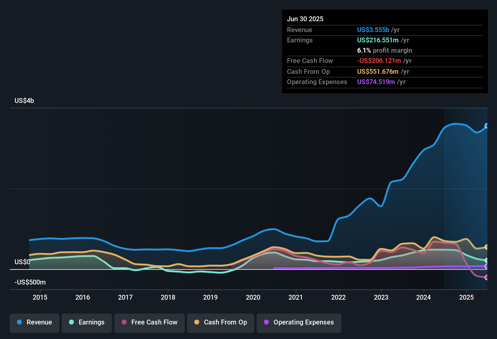 earnings-and-revenue-history