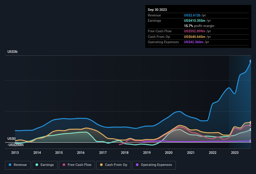 earnings-and-revenue-history