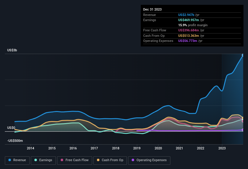 earnings-and-revenue-history