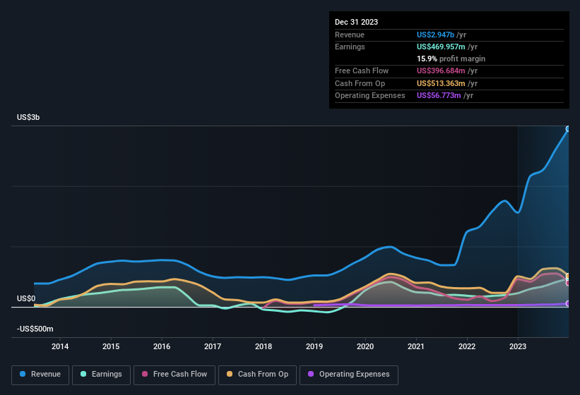 earnings-and-revenue-history