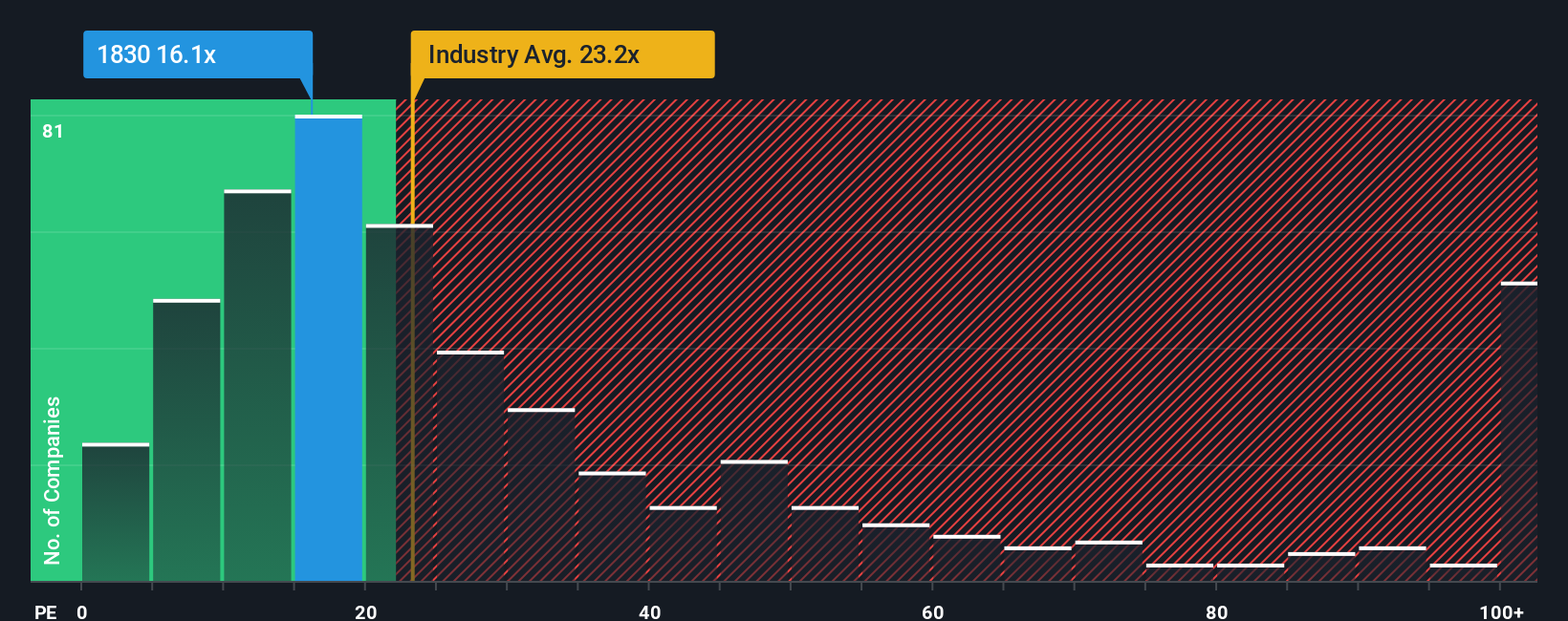 pe-multiple-vs-industry
