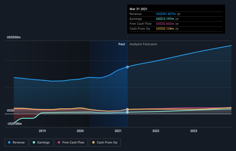 Is Perion Network Ltd. (NASDAQ:PERI) Potentially Undervalued? | Nasdaq