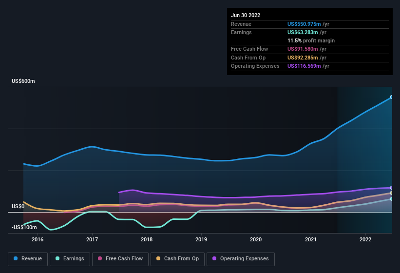 earnings-and-revenue-history