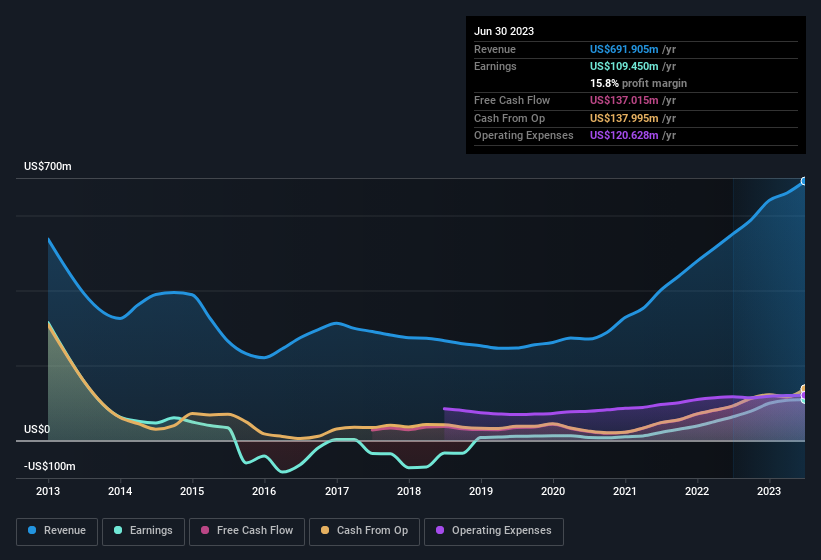 earnings-and-revenue-history