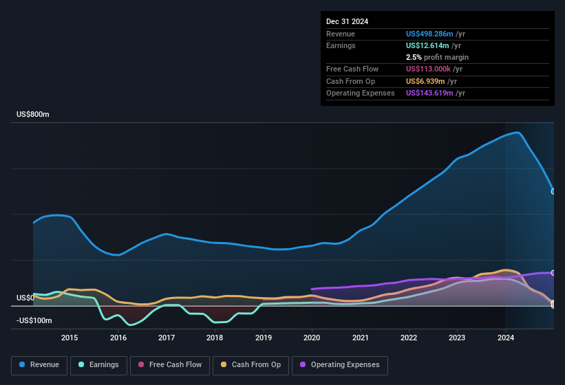 earnings-and-revenue-history