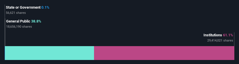 ownership-breakdown