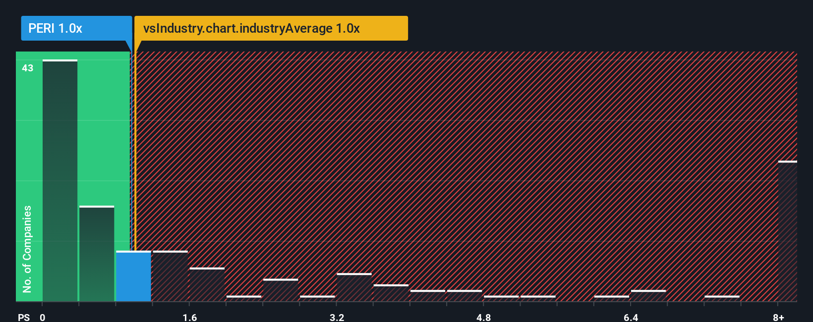 ps-multiple-vs-industry