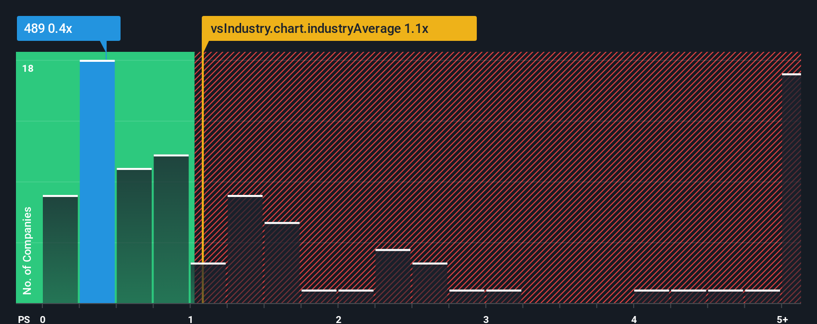 ps-multiple-vs-industry