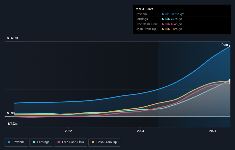 earnings-and-revenue-growth