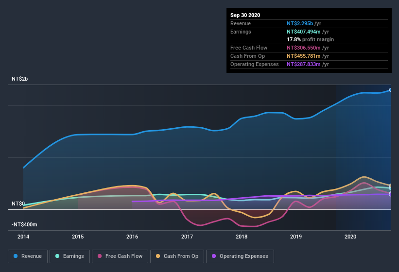 earnings-and-revenue-history