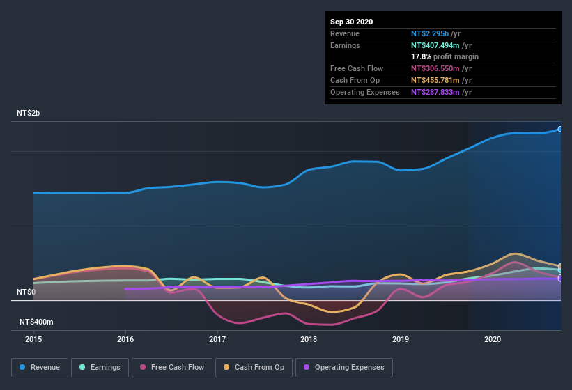 earnings-and-revenue-history