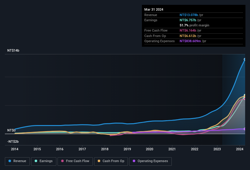 earnings-and-revenue-history
