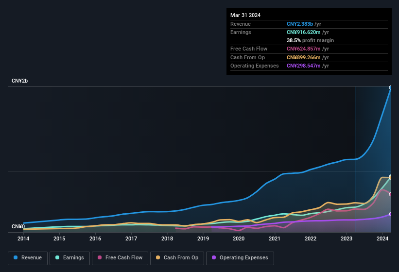 earnings-and-revenue-history