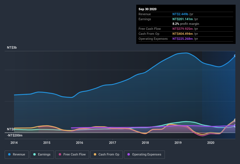 earnings-and-revenue-history