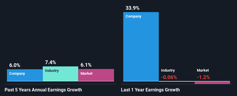 past-earnings-growth