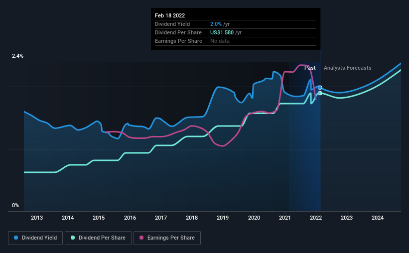 historic-dividend