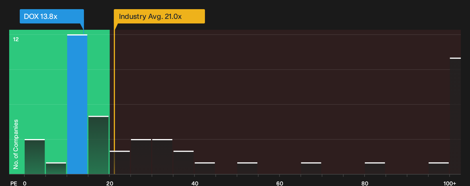 NasdaqGS:DOX P/E Ratio as at Sep 2026