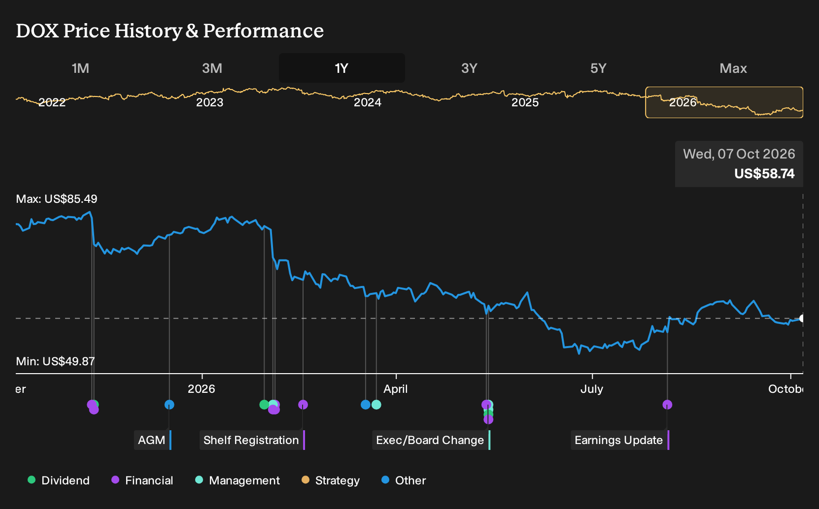 NasdaqGS:DOX 1-Year Stock Price Chart
