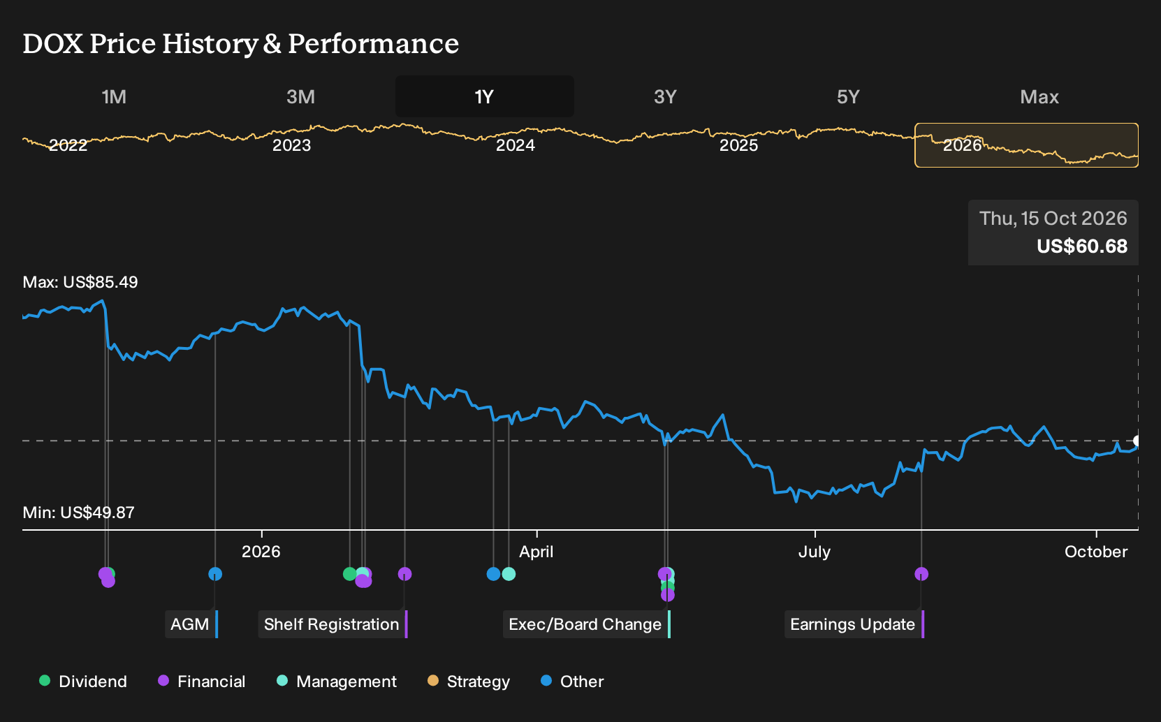 NasdaqGS:DOX 1-Year Stock Price Chart