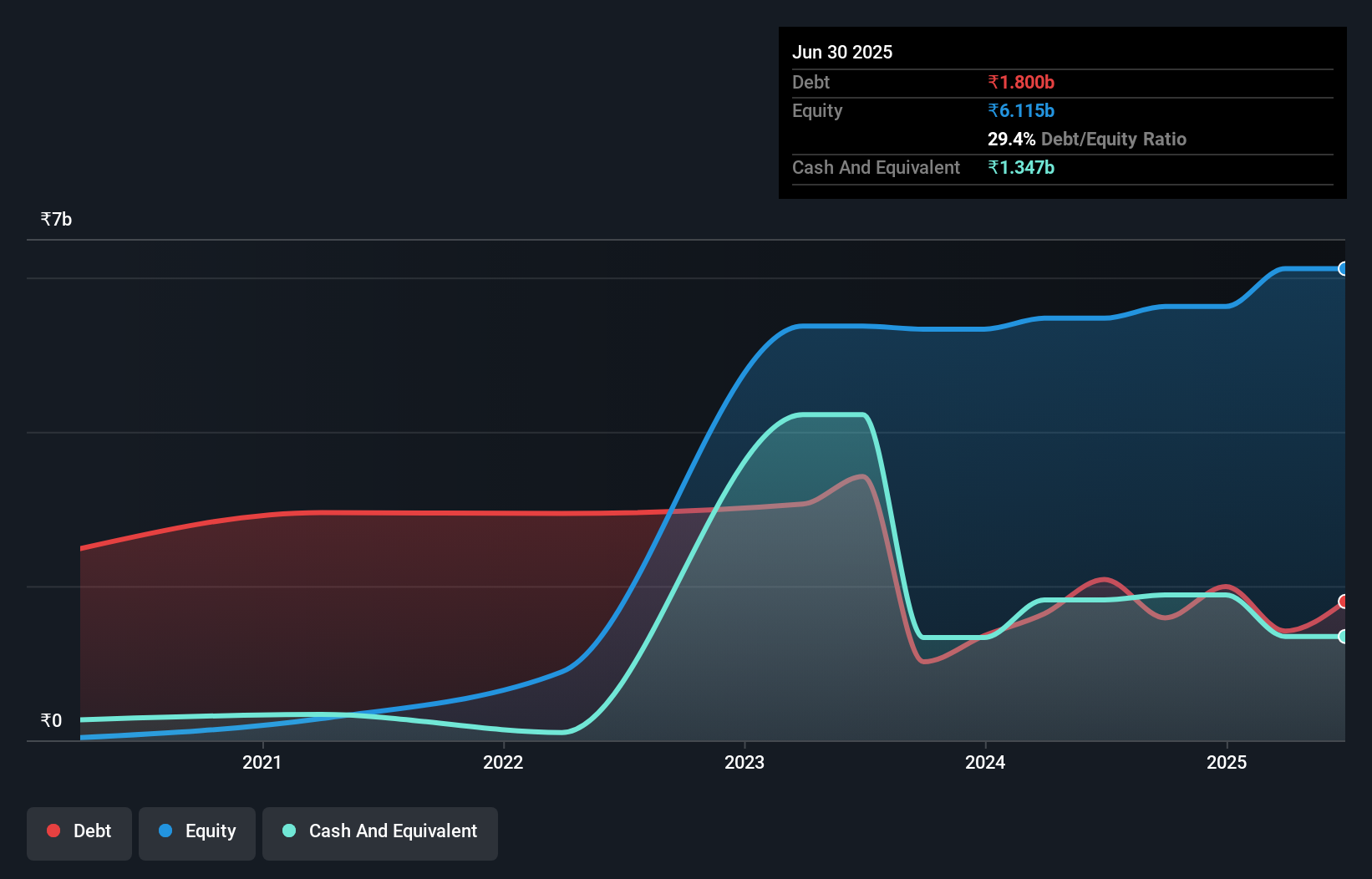 debt-equity-history-analysis