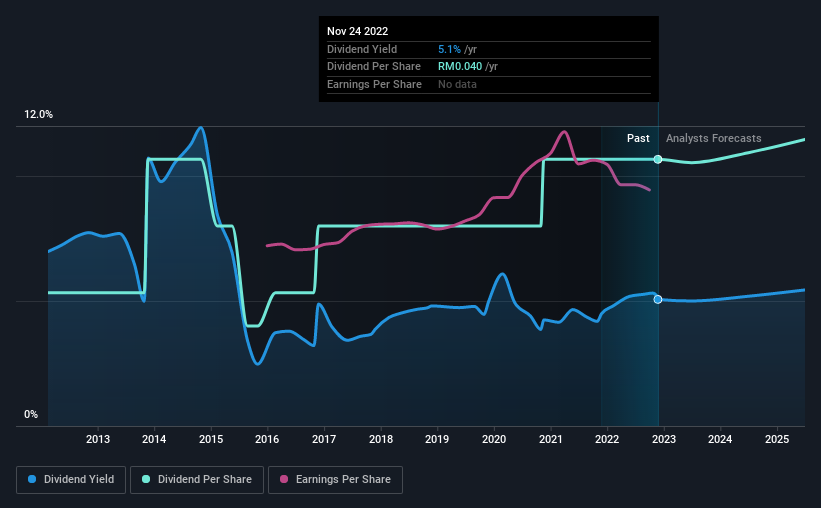 historic-dividend