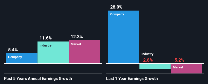 past-earnings-growth