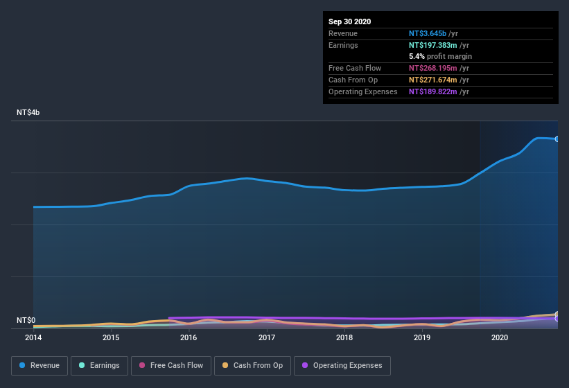 earnings-and-revenue-history