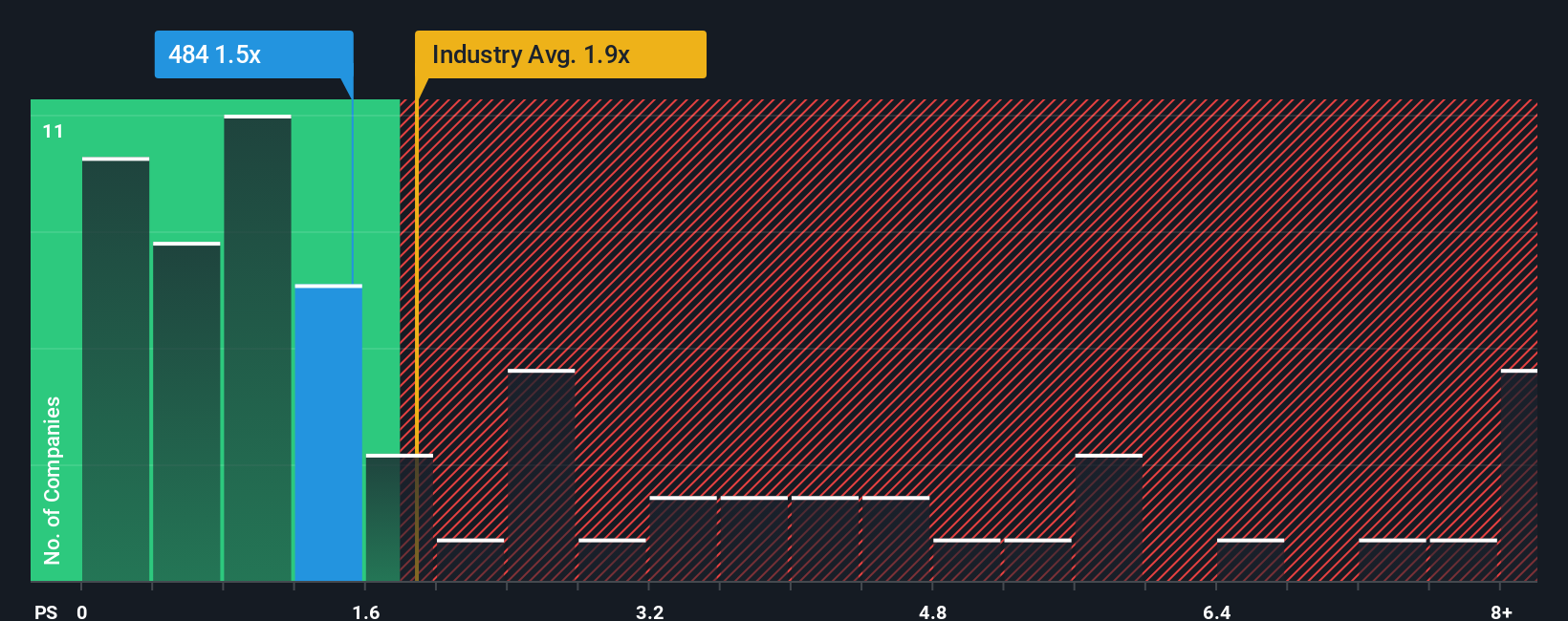 ps-multiple-vs-industry