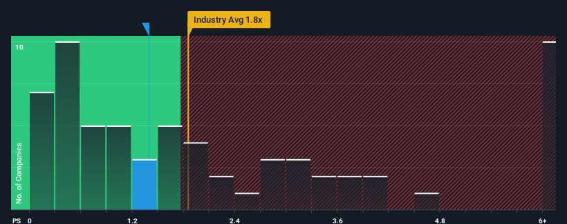 ps-multiple-vs-industry