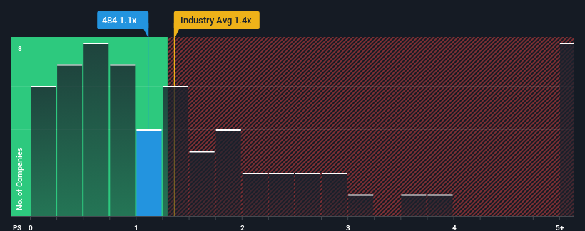 ps-multiple-vs-industry