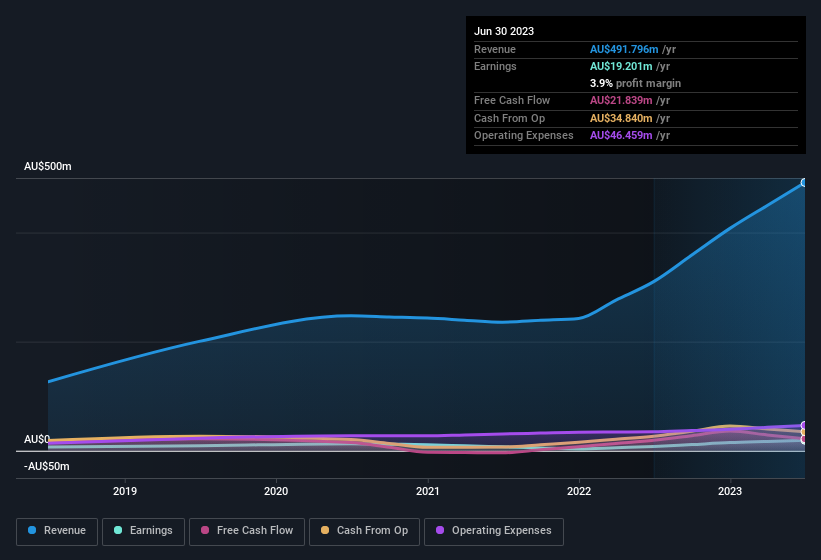 earnings-and-revenue-history