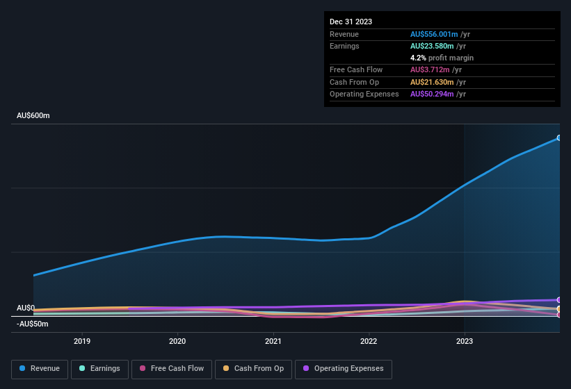 earnings-and-revenue-history