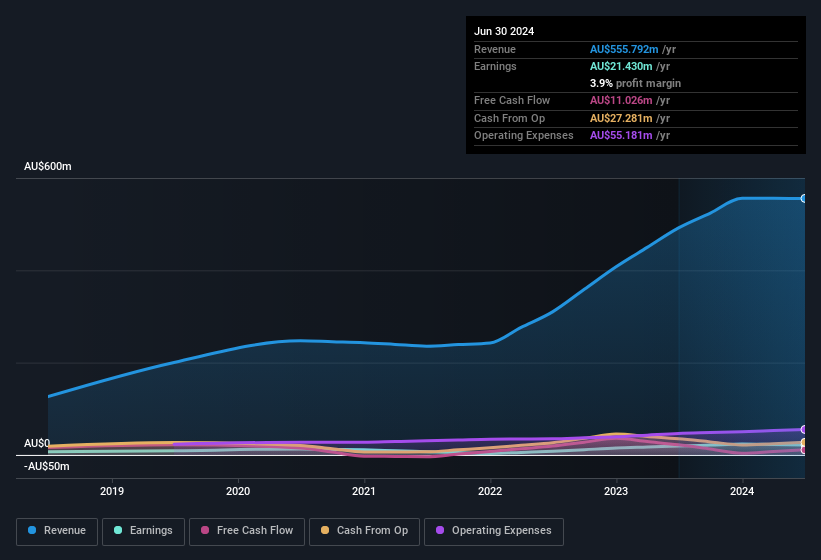 earnings-and-revenue-history