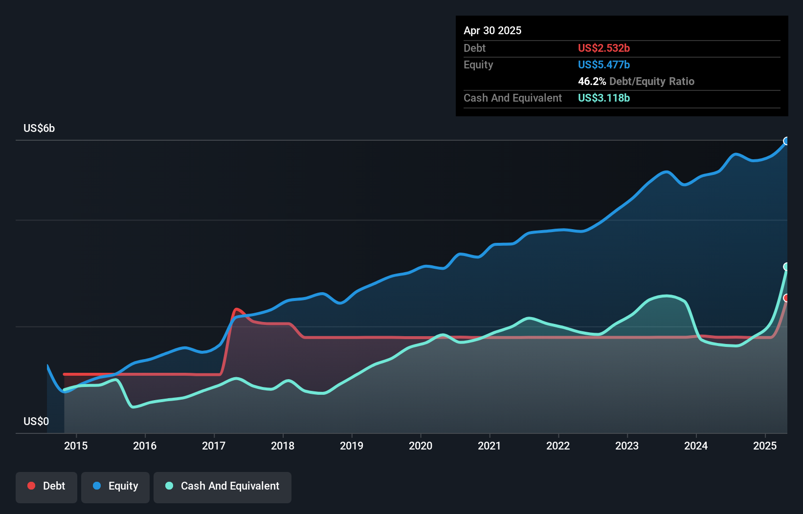 debt-equity-history-analysis