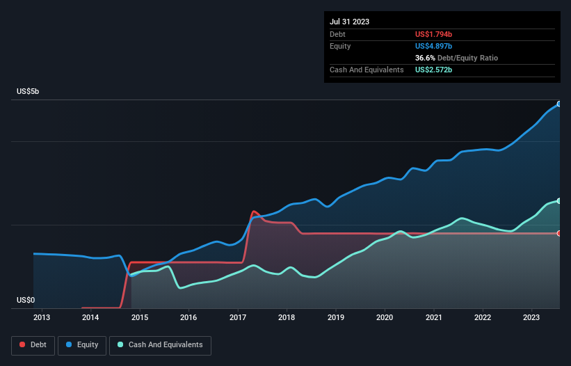 debt-equity-history-analysis