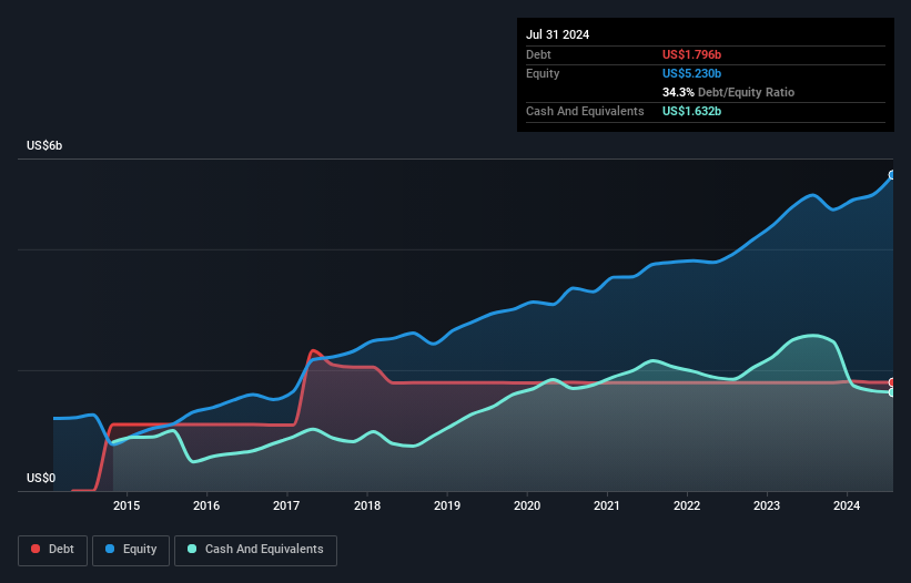 debt-equity-history-analysis