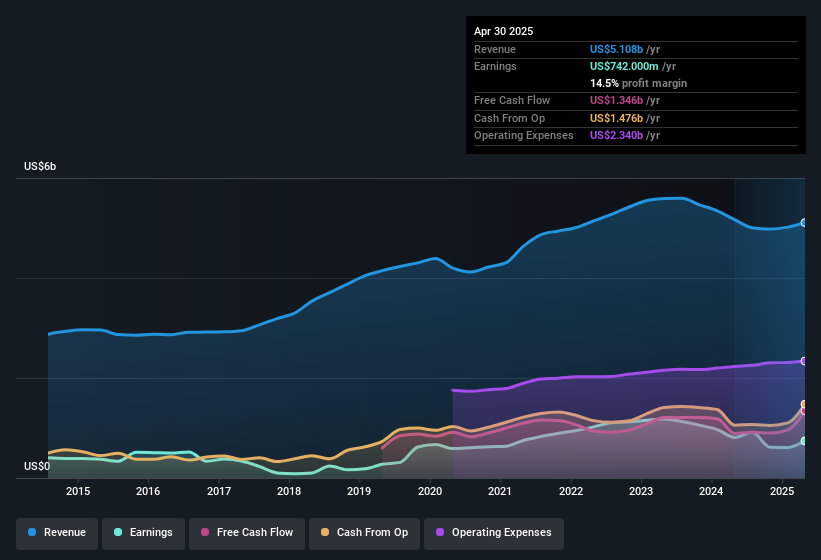 earnings-and-revenue-history