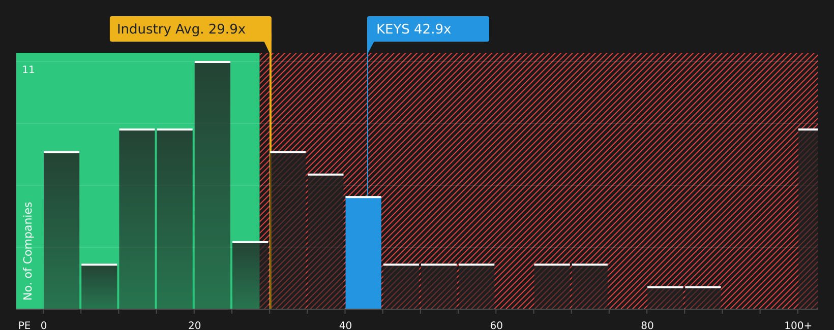 NYSE:KEYS P/E Ratio as at Aug 2026
